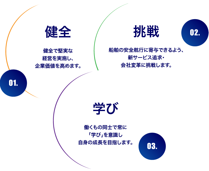 健全 挑戦 学び